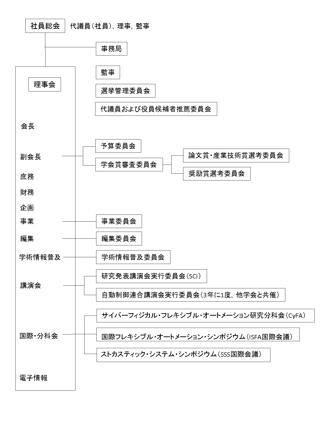 学会組織図